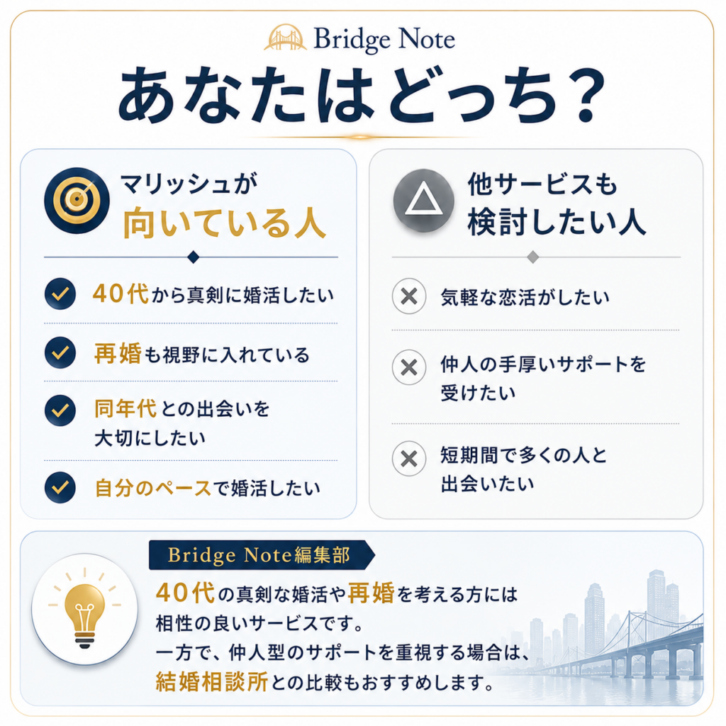 マリッシュが向いている人と他の選択肢も検討したい人を比較した図解