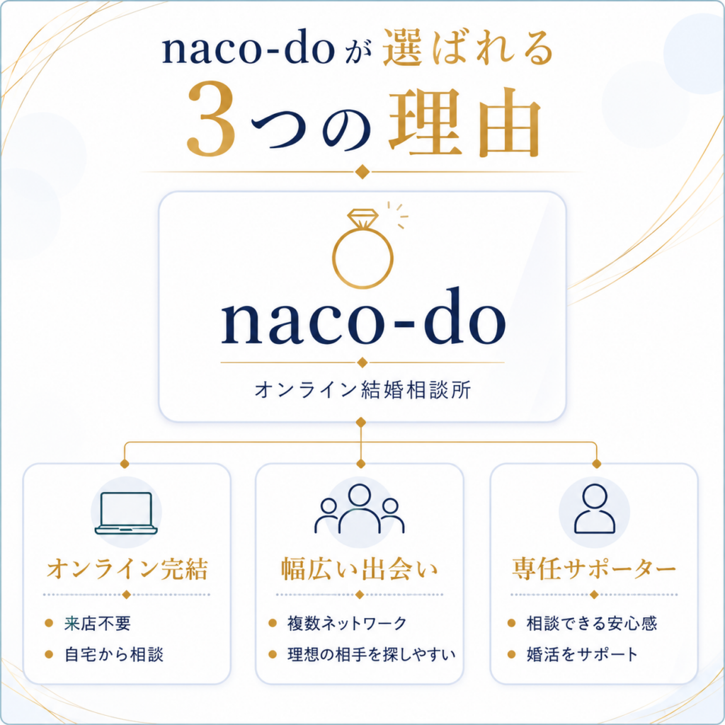 naco-do（ナコード）の来店不要の活動、複数の会員基盤、専属サポーターという3つの特徴をまとめた図