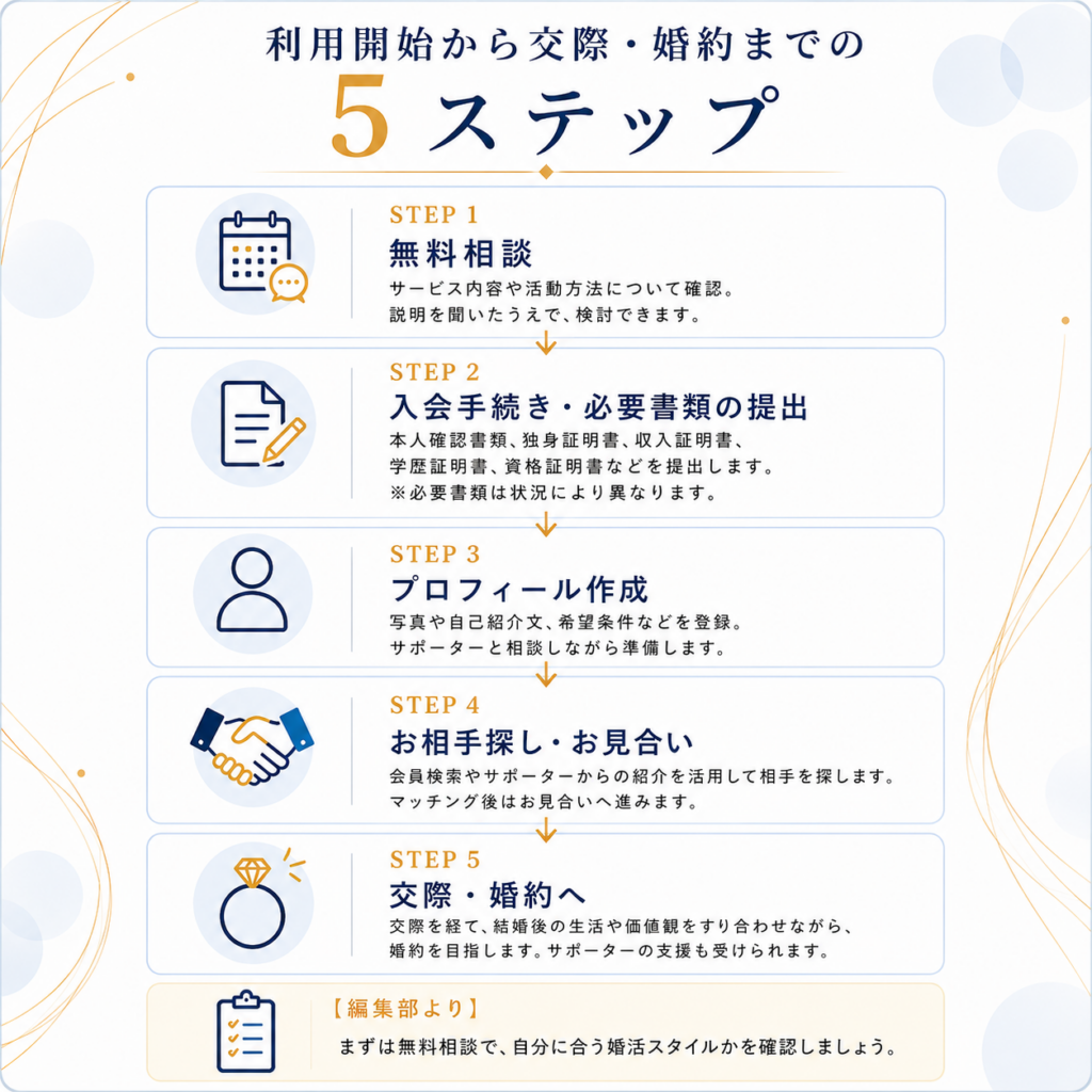 naco-do（ナコード）の無料相談から交際・婚約までの流れを5ステップで解説した図