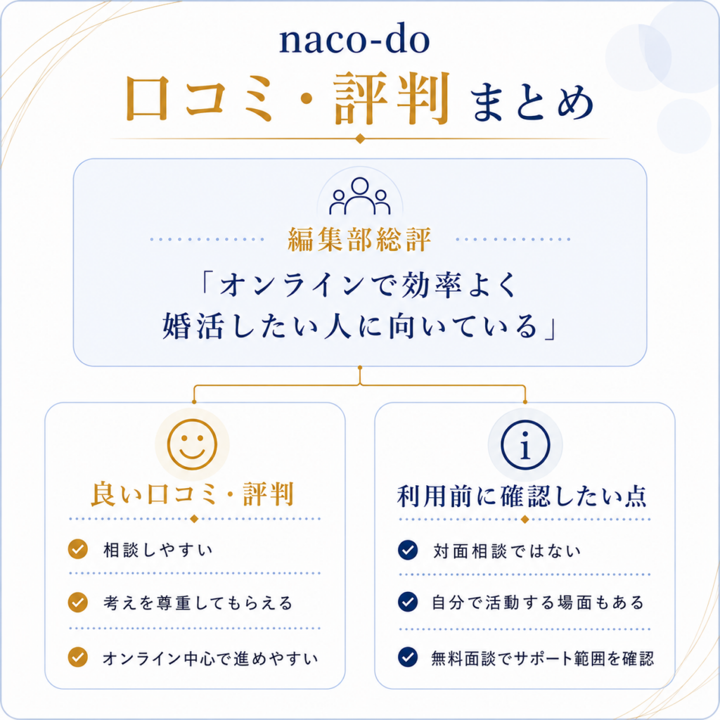 naco-do（ナコード）の公式サイトに掲載された良い口コミと利用前に確認したい点をまとめた図