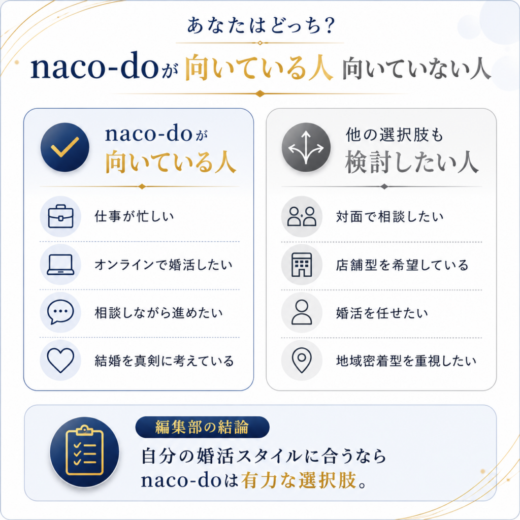 naco-do（ナコード）が向いている人と、対面型の結婚相談所も検討した方がよい人をまとめた図