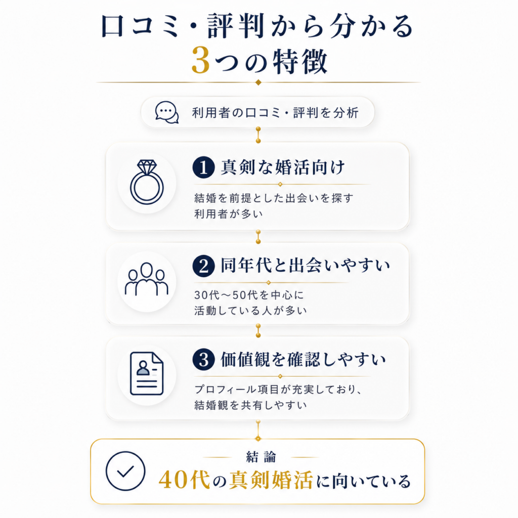 ユーブライドの口コミ・評判から分かる3つの特徴をまとめた図。真剣婚活向け、同年代と出会いやすい、価値観を確認しやすいことを紹介。