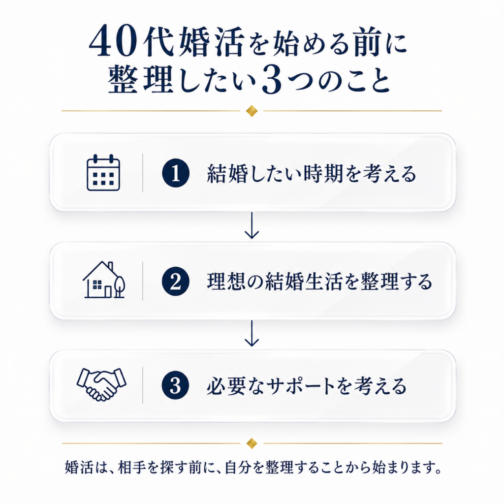 40代婚活を始める前に整理したい3つのことをまとめたフローチャート