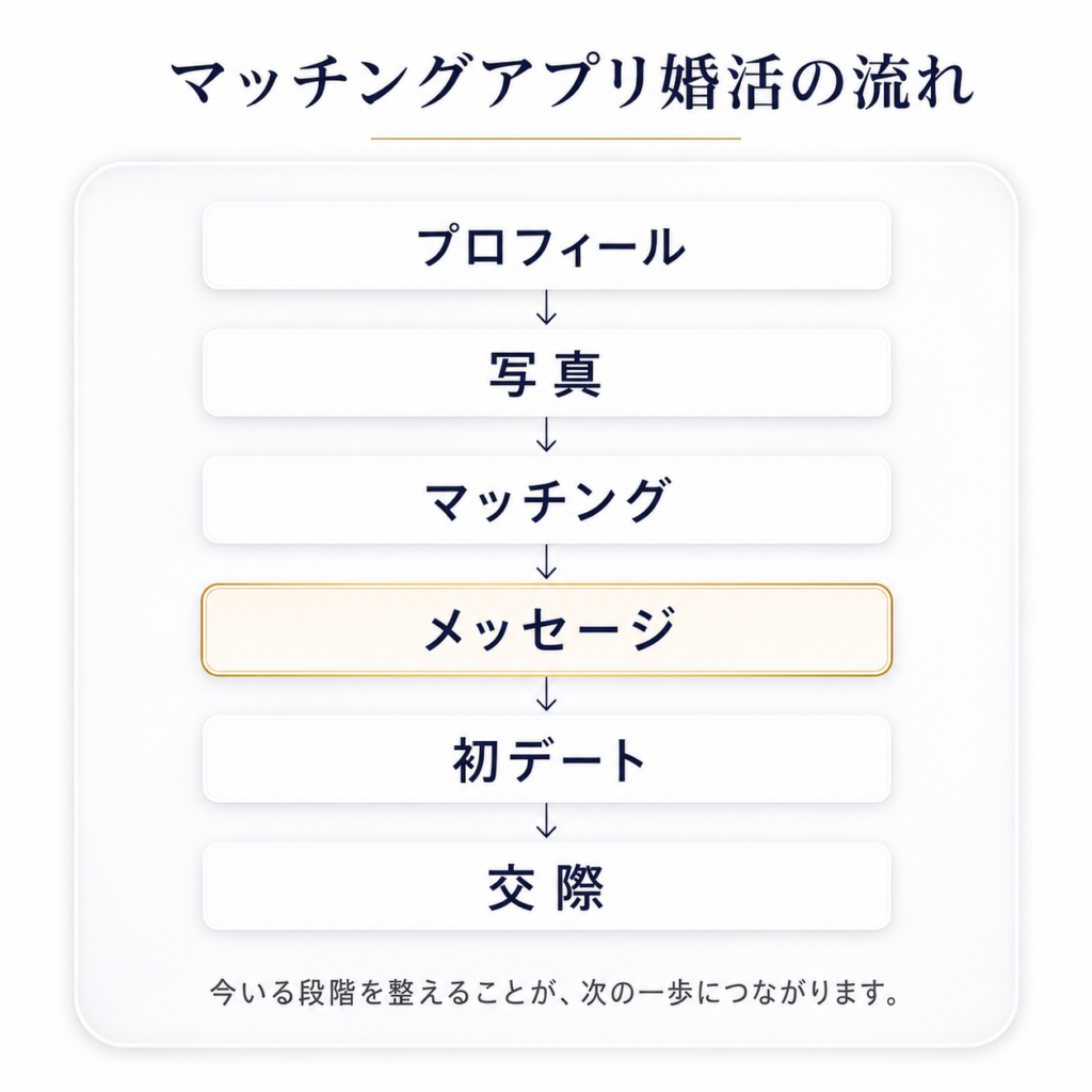 マッチングアプリ婚活の流れを示したロードマップ。プロフィールから交際までの流れの中で、「メッセージ」の重要な位置づけを分かりやすく示した図解。