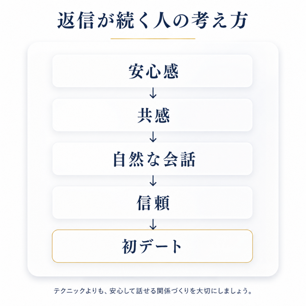 返信が続く人に共通する「安心感→共感→自然な会話→信頼→初デート」の流れを示した図解。