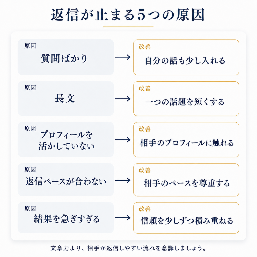 返信が止まりやすい5つの原因と、それぞれの改善方法を「原因→改善」の流れで整理した図解。