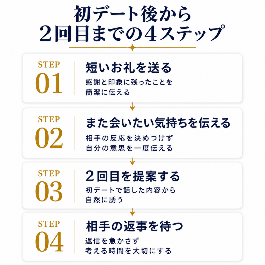 初デート後のお礼から2回目のデートまでの流れを4つのステップで整理した図解