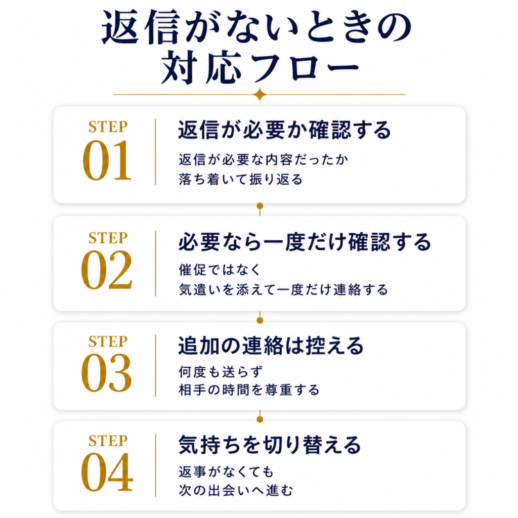 返信がないときの考え方と対応の流れを4つのステップで整理した図解