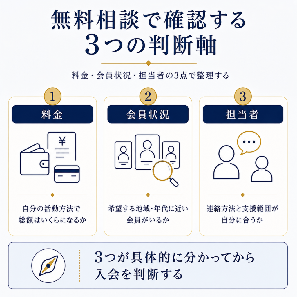 フィオーレの無料相談で確認したい会員との相性・料金総額・サポート体制の3つの判断軸