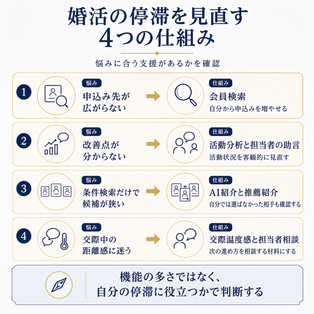 婚活が申込み・振り返り・条件調整・相談の4段階で停滞する仕組みを整理した図