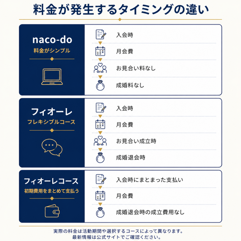 naco-doとフィオーレの料金が発生するタイミングの違いを比較した図