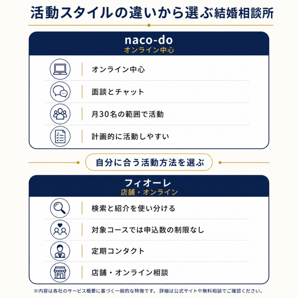 naco-doとフィオーレの活動スタイルやサポート方法の違いを比較した図