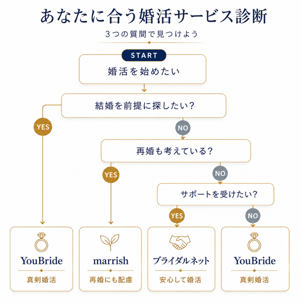 婚活目的からYouBride・ブライダルネット・marrishを選ぶ診断フローチャート