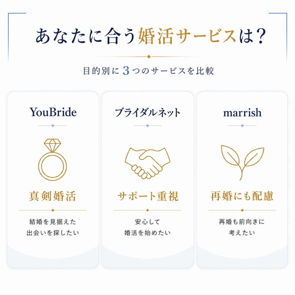 40代向けマッチングアプリ3社を婚活目的別に比較した図
