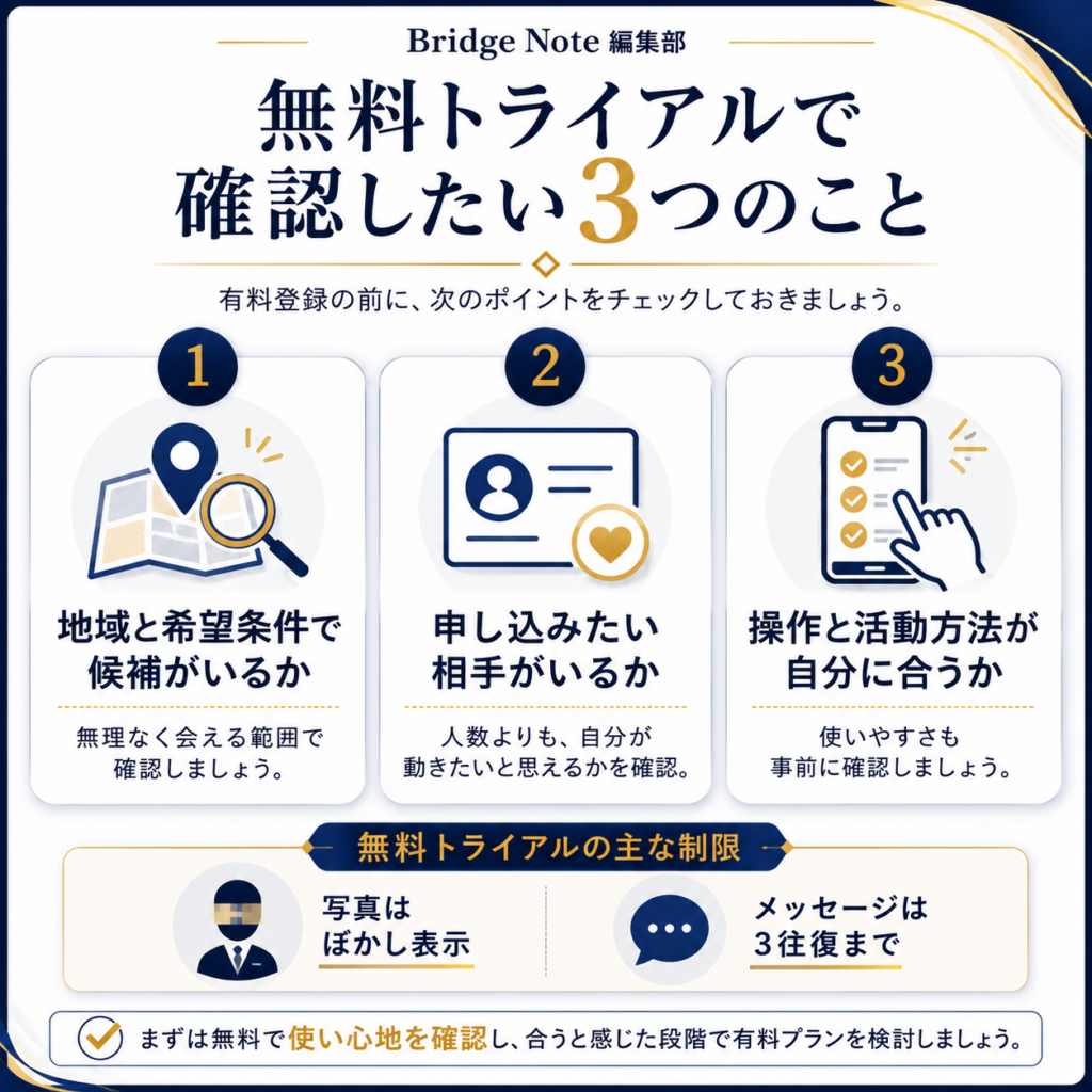 ブライダルネットの無料トライアルで確認したい地域の候補、申し込みたい相手、操作と活動方法の3項目