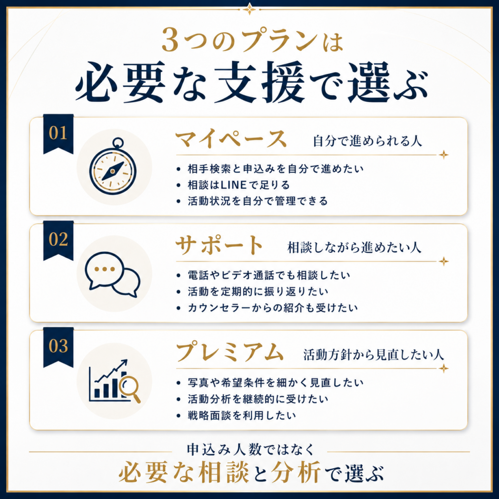 ウェルスマの3つの料金プランを必要な相談と活動分析の違いで比較した図解