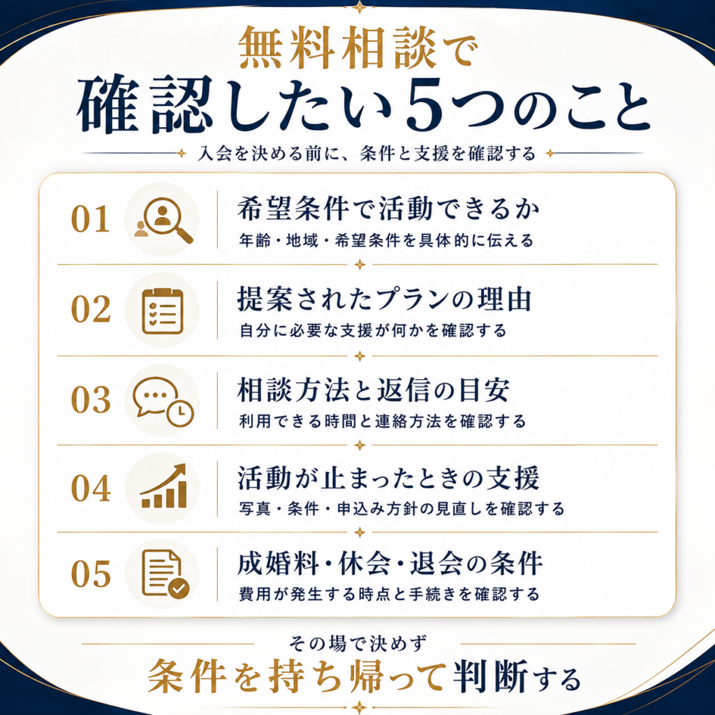 ウェルスマの無料相談で確認したい希望条件・プラン・相談方法・支援・契約条件の5項目