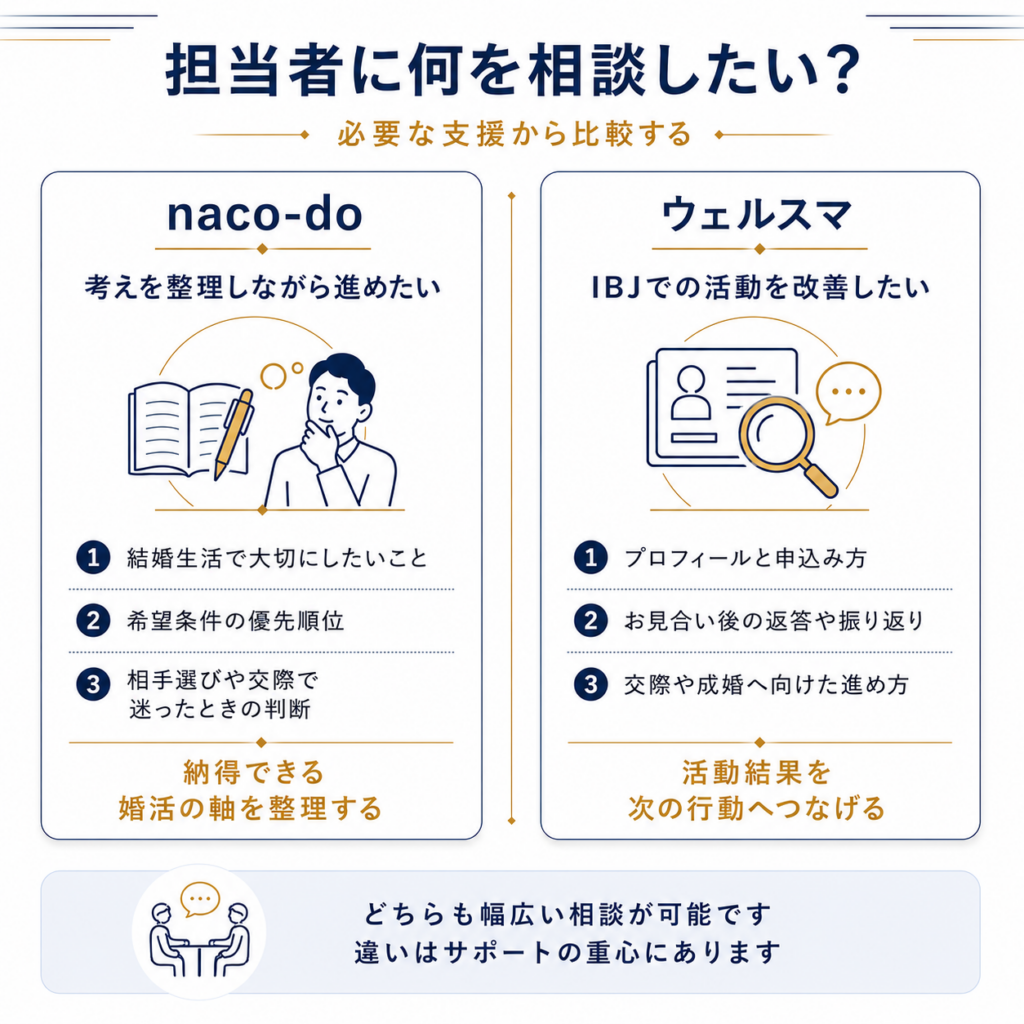 naco-doとウェルスマで担当者に相談できる内容の比較