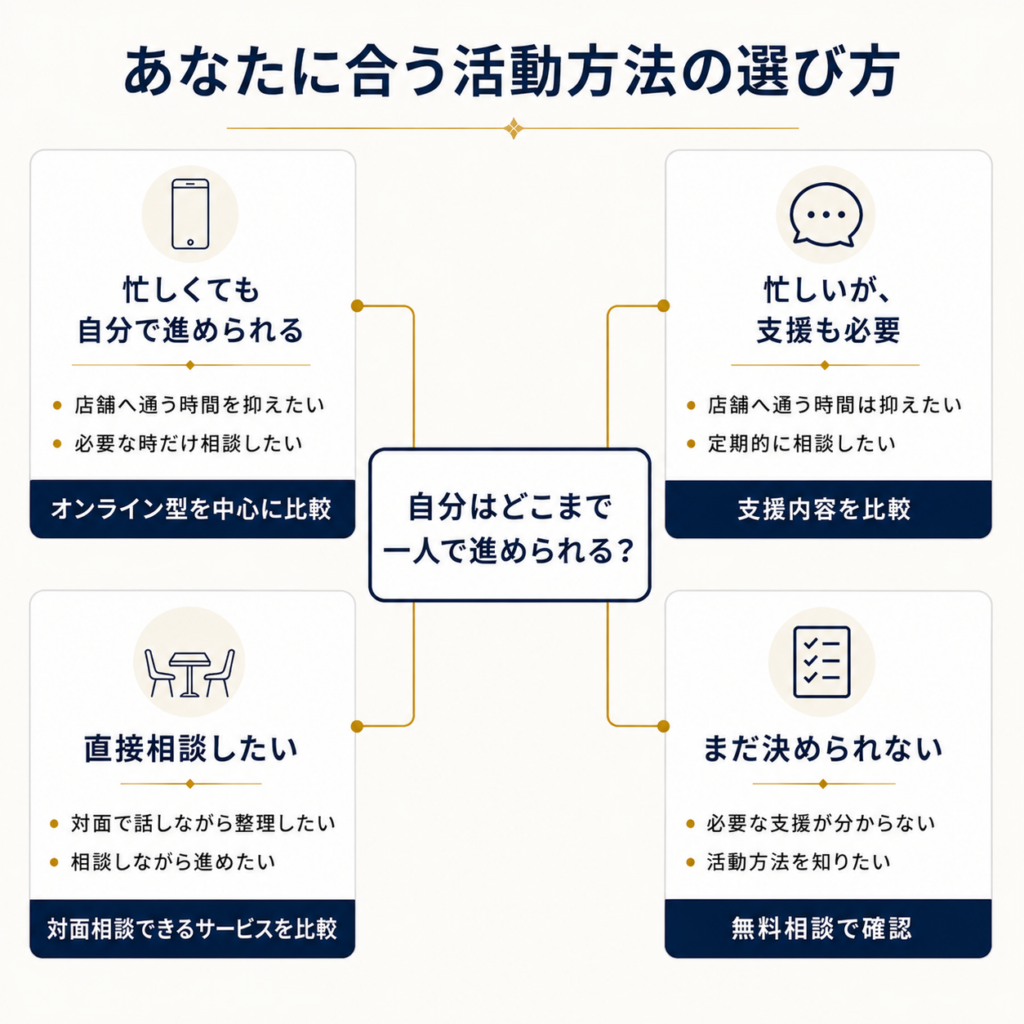 オンライン型と店舗型のどちらが合うかを、4つのケースから判断する図解