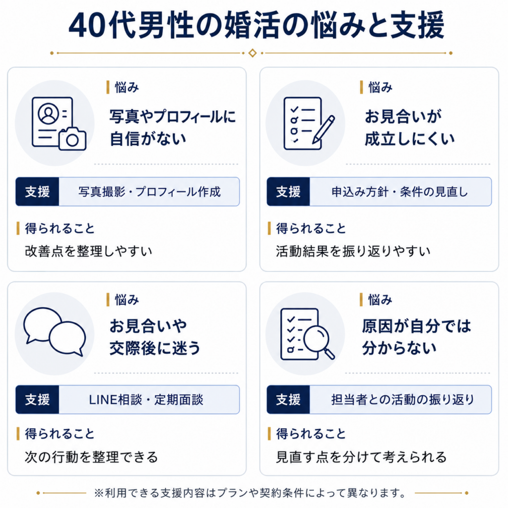 40代男性が婚活で抱えやすい写真、申込み、お見合いや交際、活動改善の悩みと、ヒーローマリッジの支援内容を整理した図解