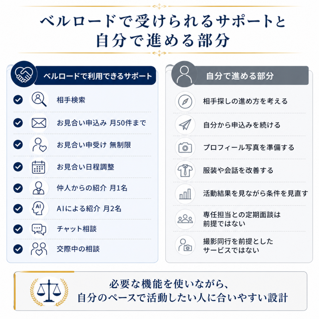 ベルロード縁結びサポートで利用できるサポートと自分で進める部分を整理した図解