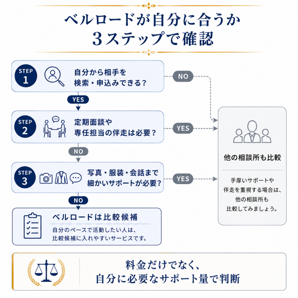 ベルロード縁結びサポートが自分に合うかを3ステップで確認する判断フロー図