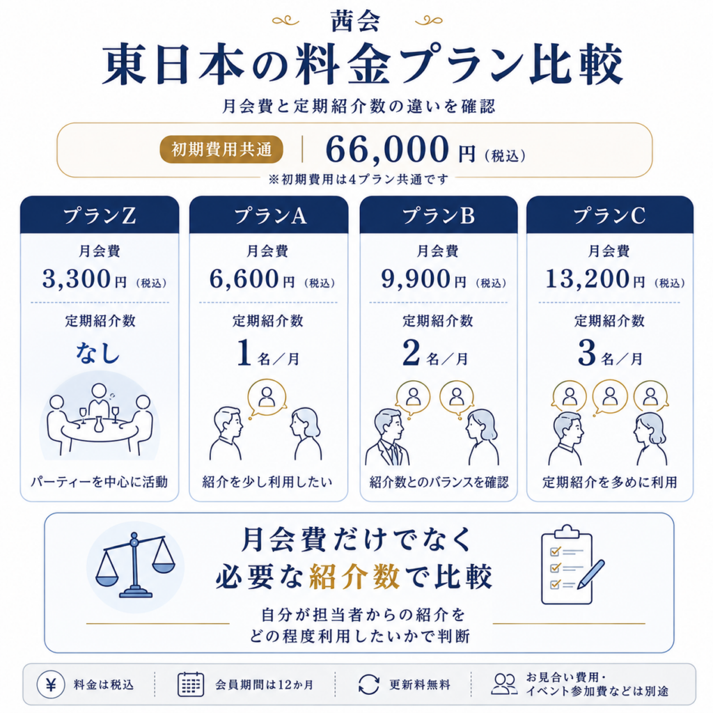 茜会の東日本プランZ・A・B・Cの月会費と定期紹介数を比較した図解