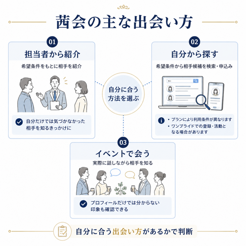 茜会の主な出会い方を担当者からの紹介、自分から探す、イベントで会うの3つに整理した図解
