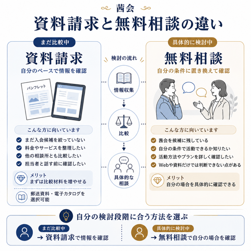 茜会の資料請求と無料相談の違いを検討段階別に比較した図解