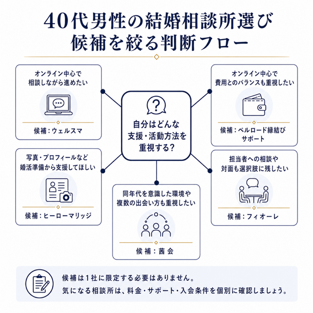 40代男性が重視する支援や活動方法からウェルスマ、ベルロード縁結びサポート、ヒーローマリッジ、フィオーレ、茜会の候補を整理する判断フロー