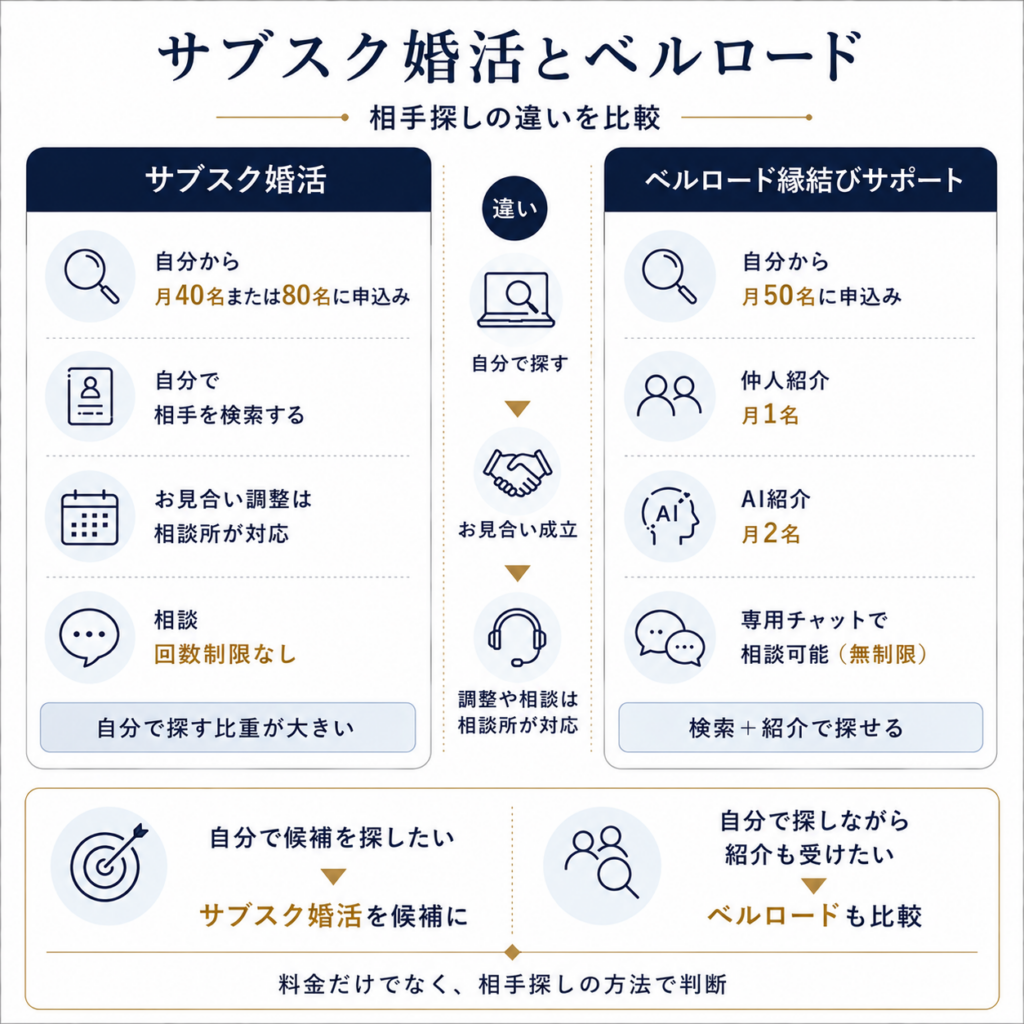 サブスク婚活とベルロード縁結びサポートの申込み件数、紹介方法、相談方法の違い