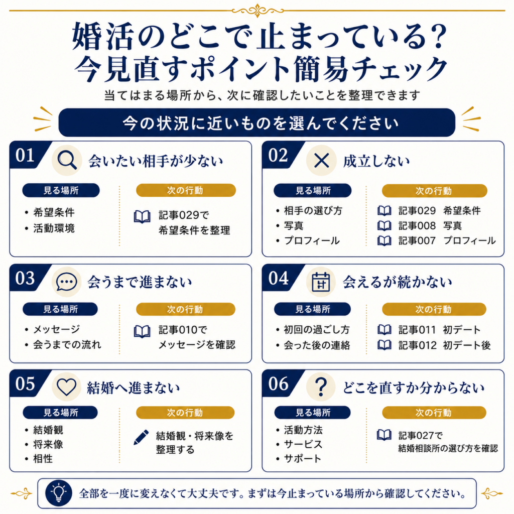 40代男性の婚活で止まっている段階と、次に見直すポイントを整理した簡易チェック図