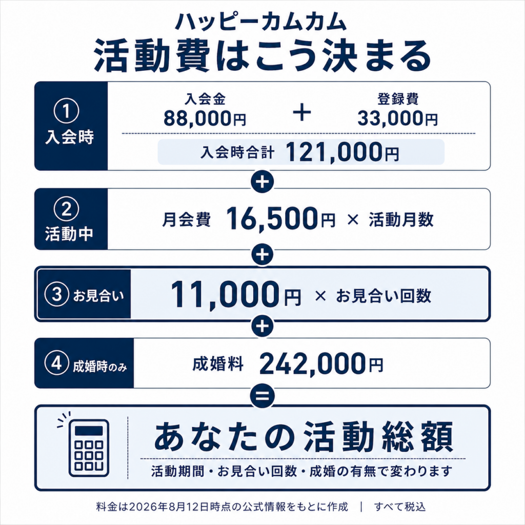 ハッピーカムカムの入会金・月会費・お見合い料・成婚料の料金構造