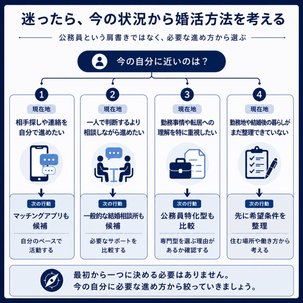 40代公務員男性が現在の状況からマッチングアプリ・一般的な結婚相談所・公務員特化型・条件整理の次の行動を選ぶ判断フロー
