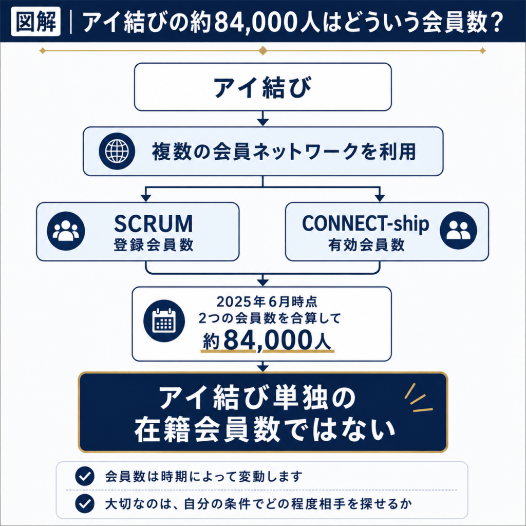 アイ結びの約84,000人はSCRUMとCONNECT-shipの会員数を合算した表記で、アイ結び単独の在籍会員数ではないことを示す図解