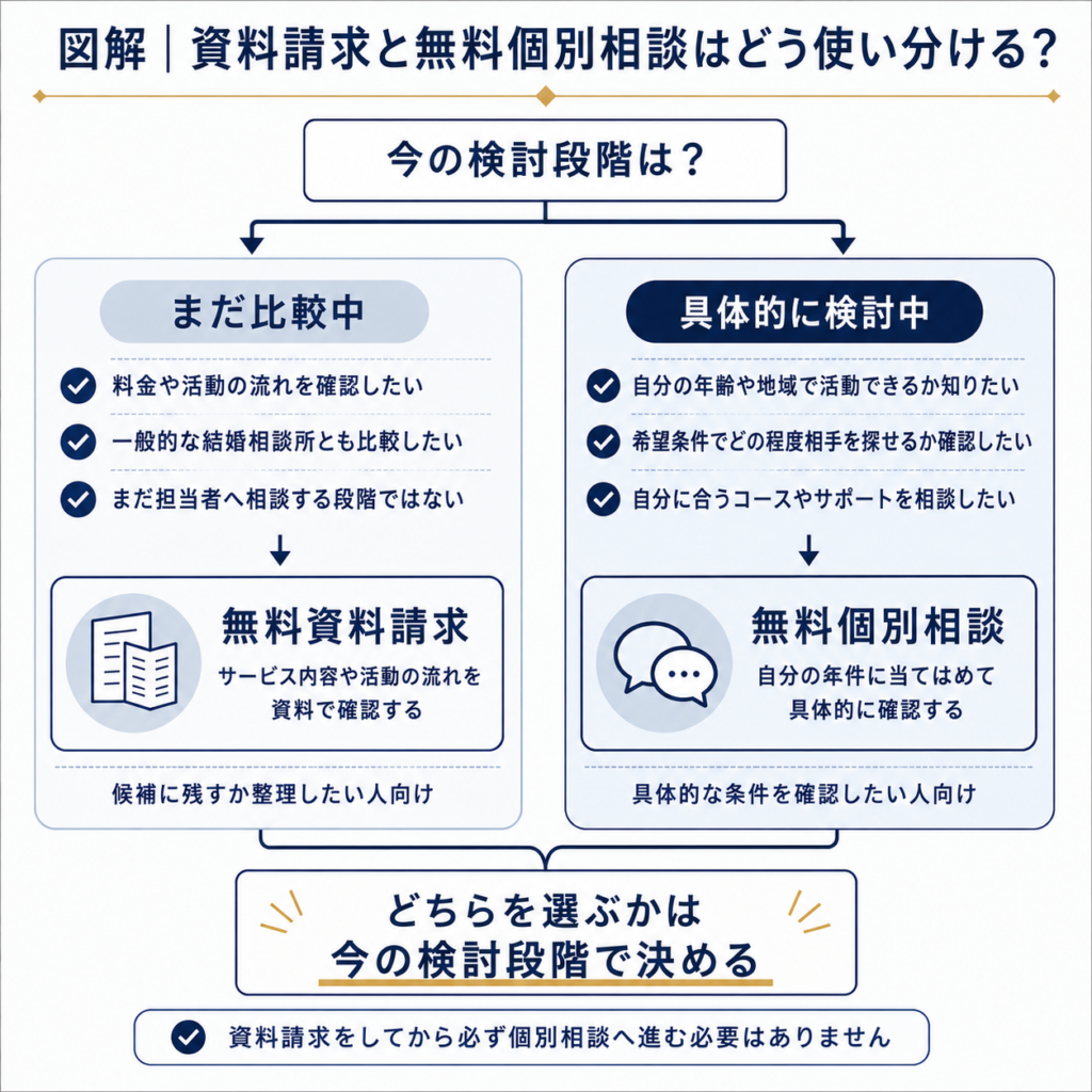 アイ結びは比較中なら無料資料請求、具体的な条件を確認したい場合は無料個別相談と検討段階で使い分けることを示す図解