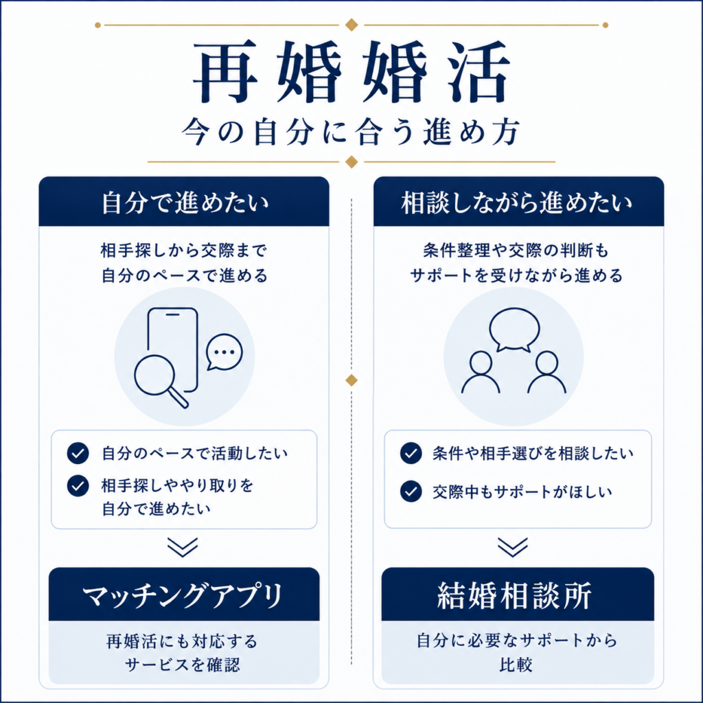 再婚婚活で自分で進めたい人はマッチングアプリ、相談しながら進めたい人は結婚相談所を検討する判断図