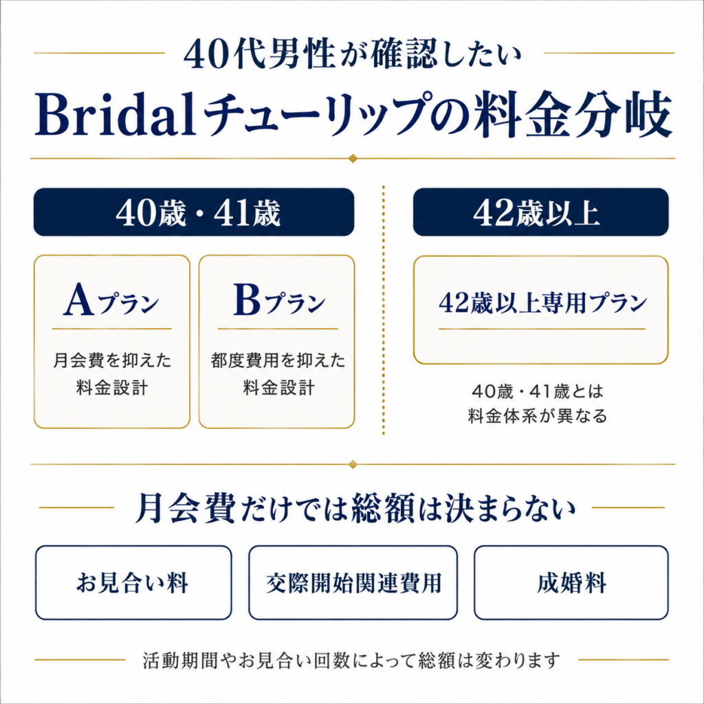 40代男性向けにBridalチューリップの40歳・41歳と42歳以上の料金プランの違いを示した図解