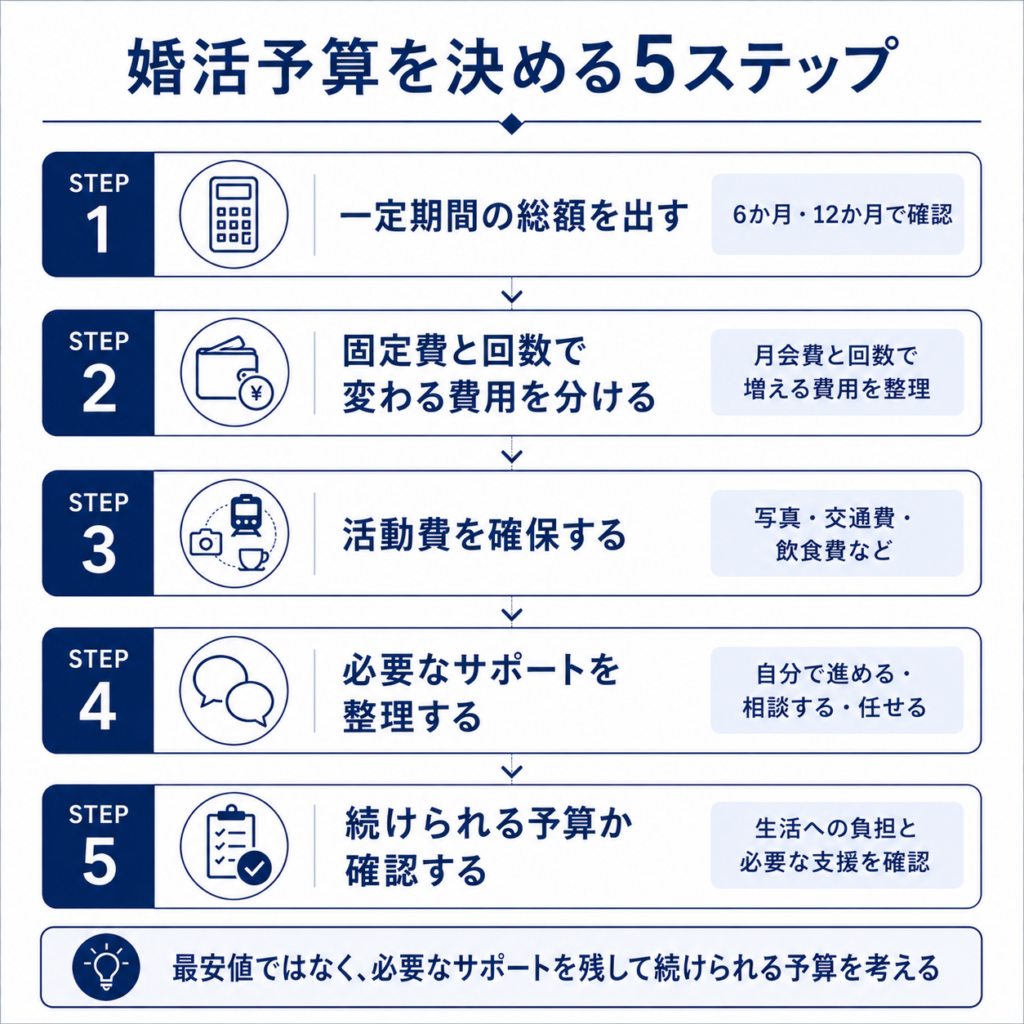 婚活予算を決める5つのステップを順番に整理した図解