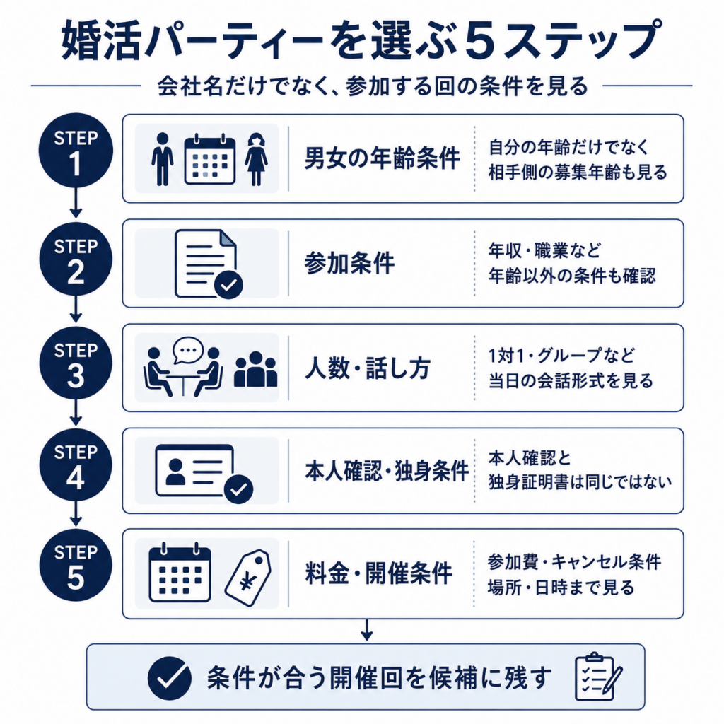 40代男性が婚活パーティーを選ぶときの5ステップ