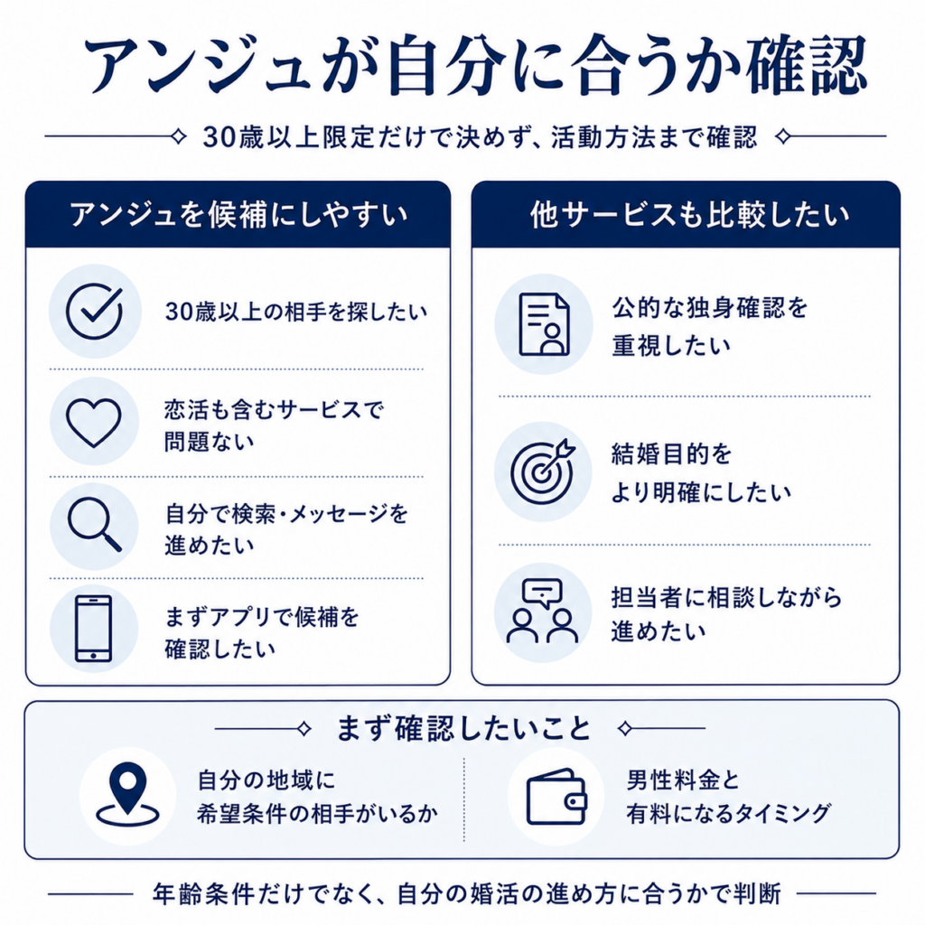 アンジュが候補になりやすい40代男性と、他サービスも比較したい男性の判断基準を整理した図解