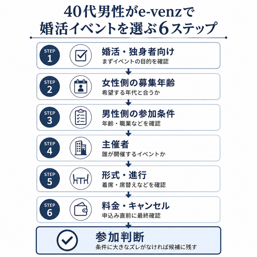 40代男性がe-venzで婚活イベントを選ぶ6ステップ。婚活・独身者向け、女性側の募集年齢、男性側の参加条件、主催者・形式、料金・開催場所、キャンセル条件を順番に確認して参加判断する流れ