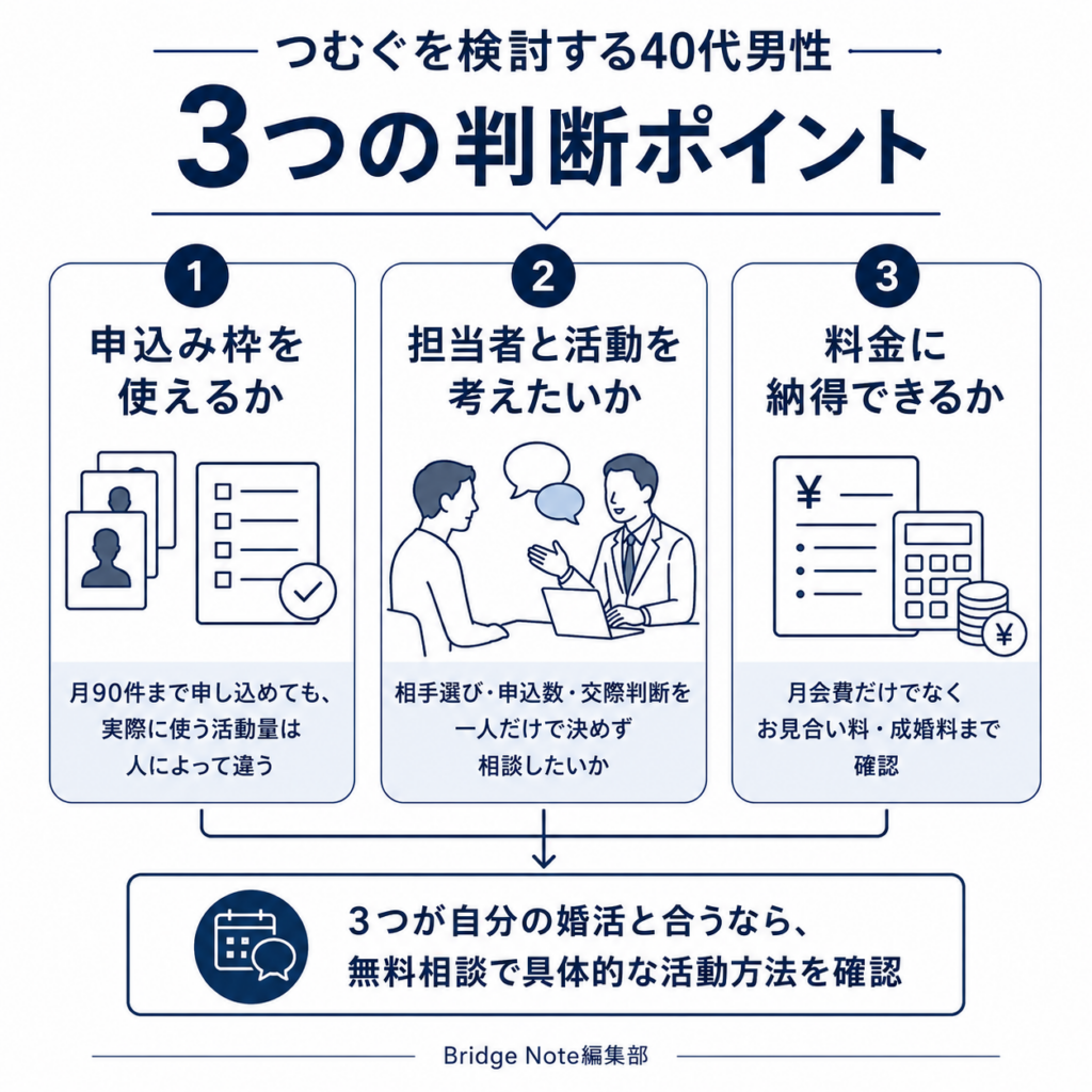 つむぐを検討する40代男性の3つの判断ポイント。申込み枠、担当者との活動設計、料金への納得度を整理した図解