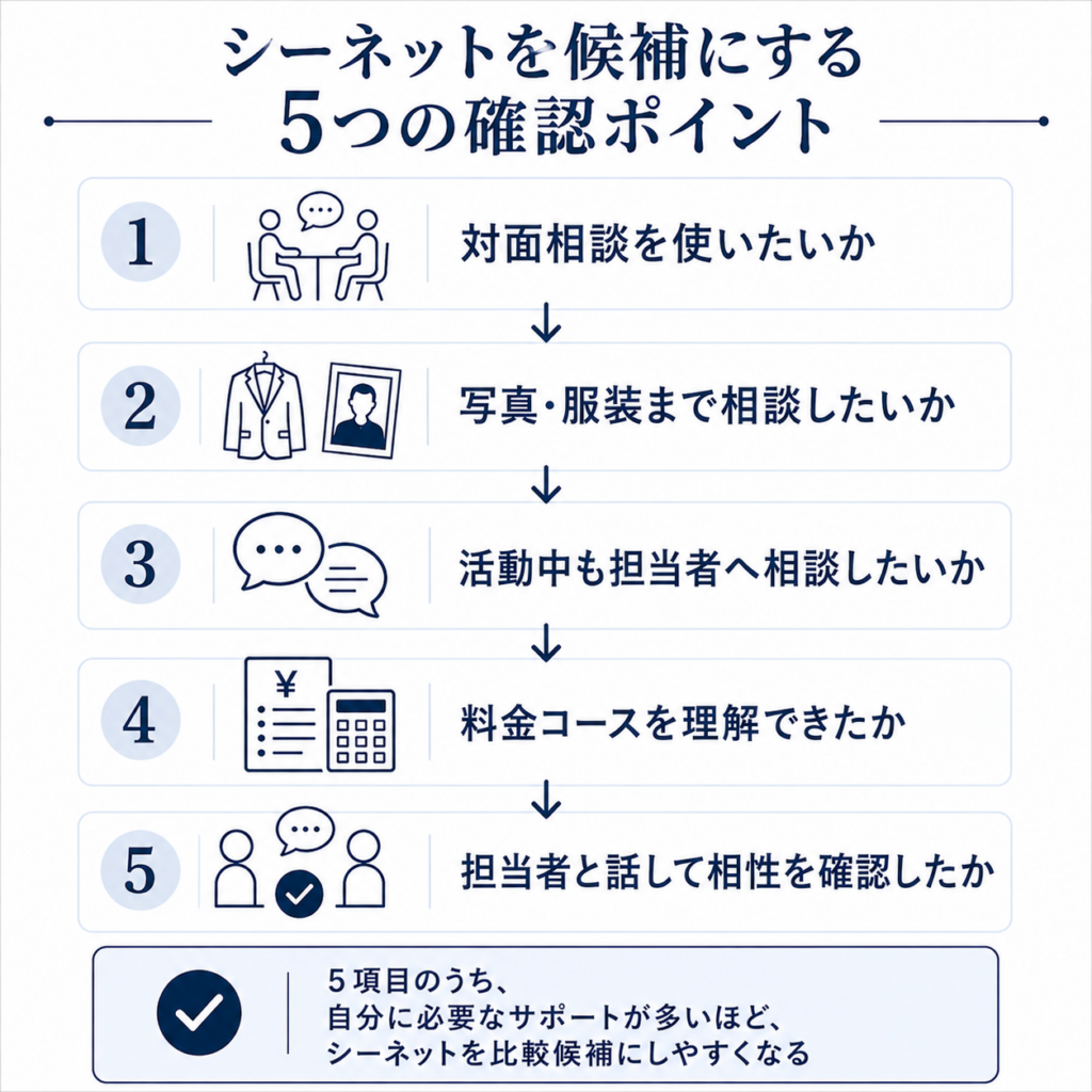シーネットを候補にする5つの確認ポイント。対面相談、写真・服装、活動中の相談、料金コース、担当者との相性を確認