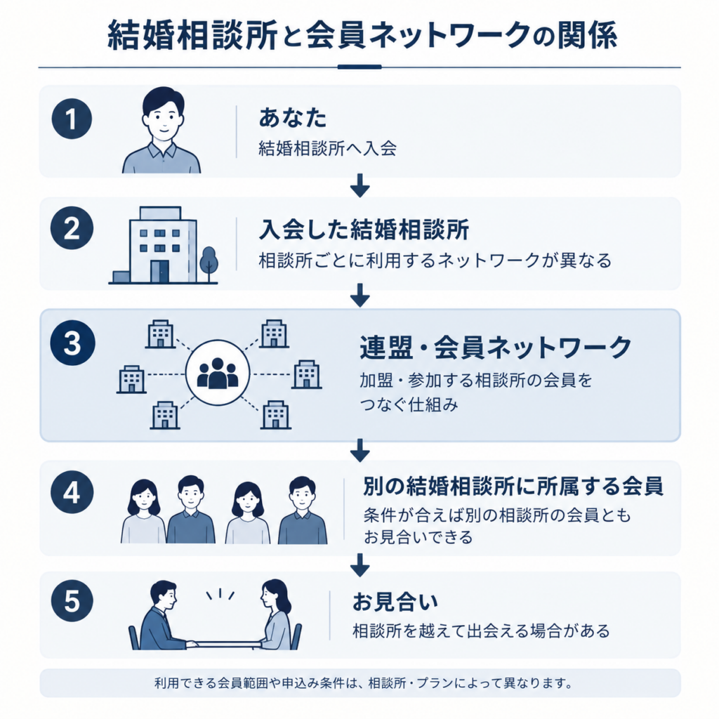 結婚相談所から連盟・会員ネットワークを通じて別の相談所に所属する会員とお見合いする流れ