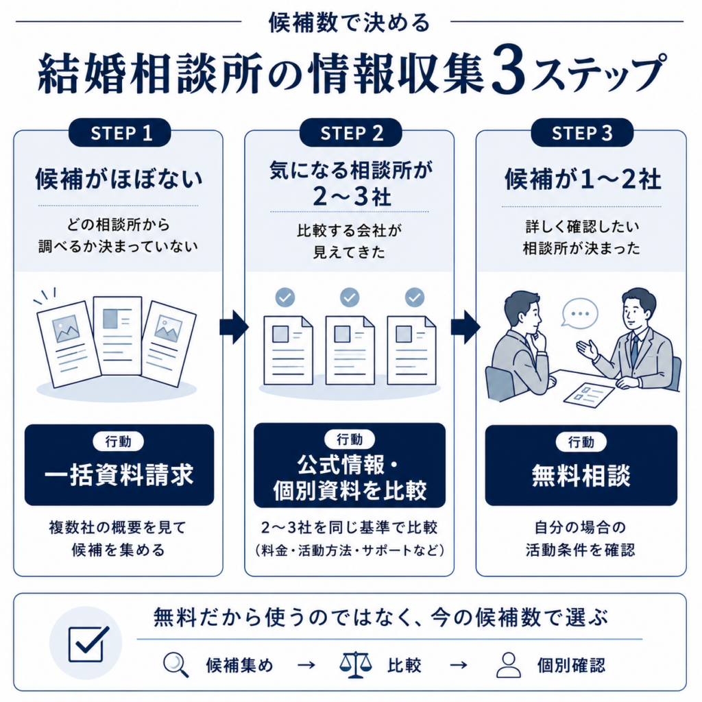 結婚相談所の候補数に応じて一括資料請求・公式情報の比較・無料相談を使い分ける3ステップ