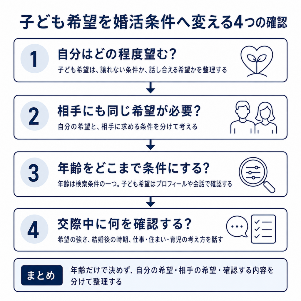 子どもを望む40代男性が婚活条件を整理する4つの確認。自分の希望、相手の希望、年齢条件、交際中に確認する内容の順に整理