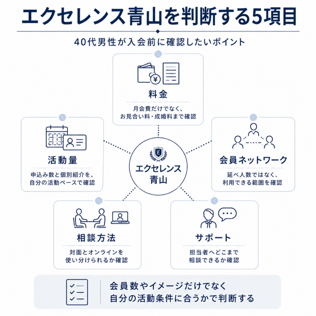 エクセレンス青山を40代男性が判断するための料金、活動量、会員ネットワーク、相談方法、サポートの5項目