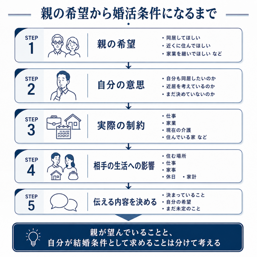親の希望、自分の意思、実際の制約、相手の生活への影響を順番に整理し、婚活相手へ伝える内容を決める5ステップ