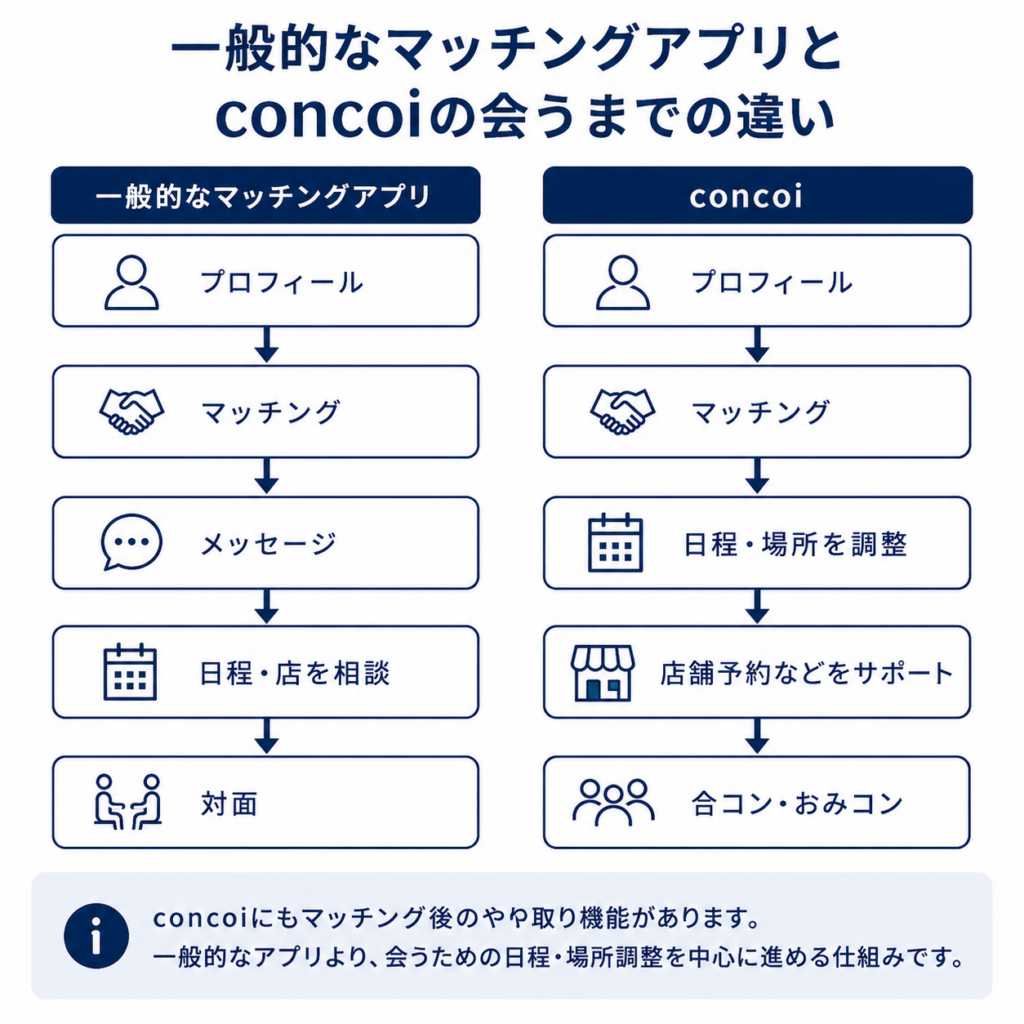 一般的なマッチングアプリとconcoiの会うまでの流れを比較し、concoiはマッチング後に日程や場所を調整して合コン・おみコンへ進む仕組みを示した図